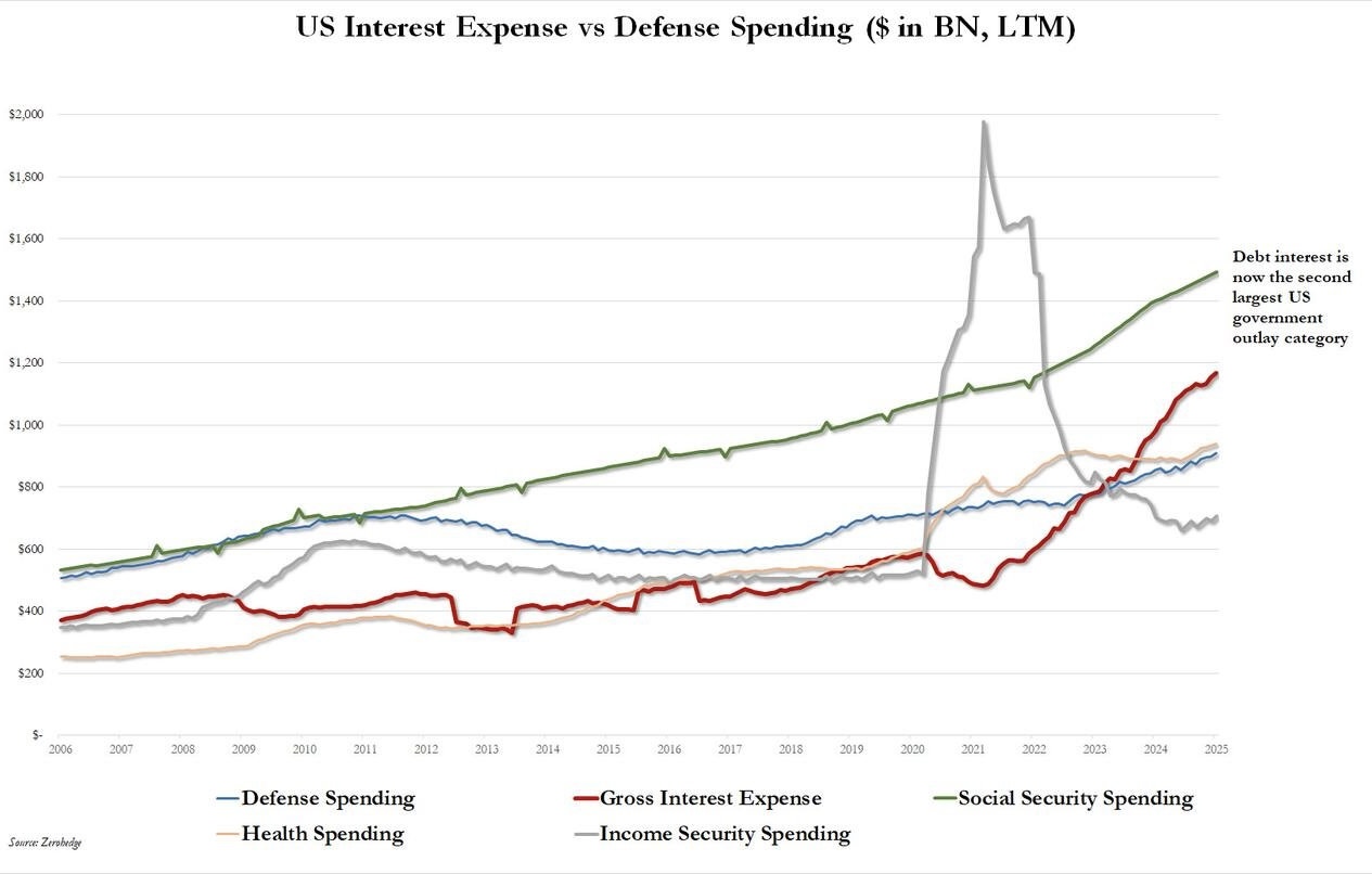 Welcome to Fiscal Dominance