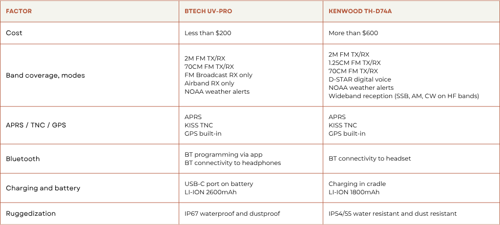 Comparison table: BTECH UV-PRO vs. Kenwood TH-D74A
