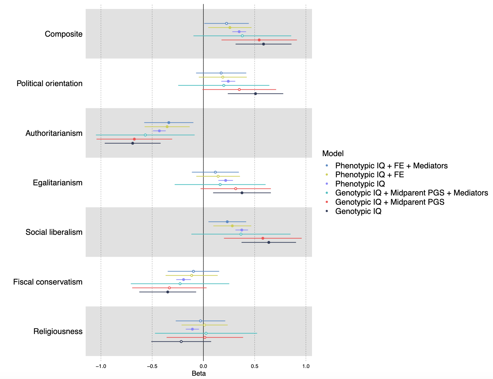 Liberals tend to have higher IQs than their conservative siblings
