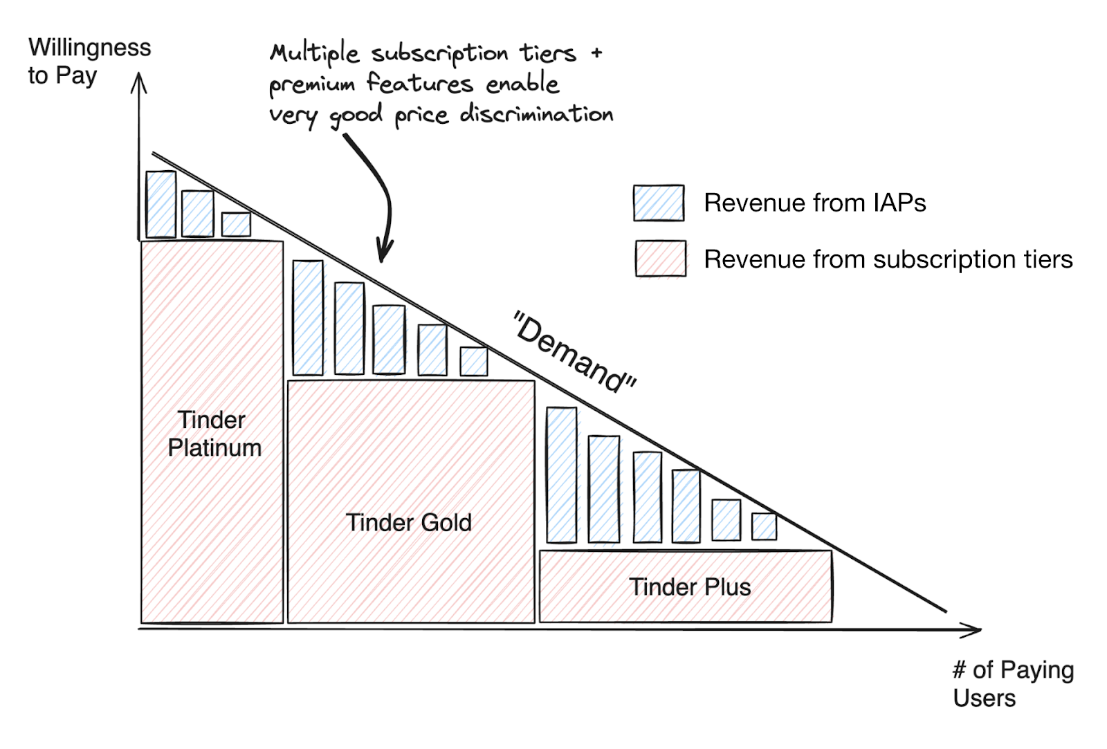 Image from The Subscription Value Loop: A framework for growing consumer subscription