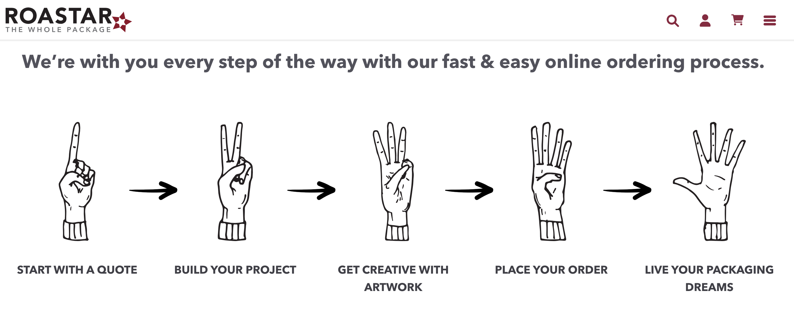 A diagram of the 5-step process of ordering packages with Roastar packaging.