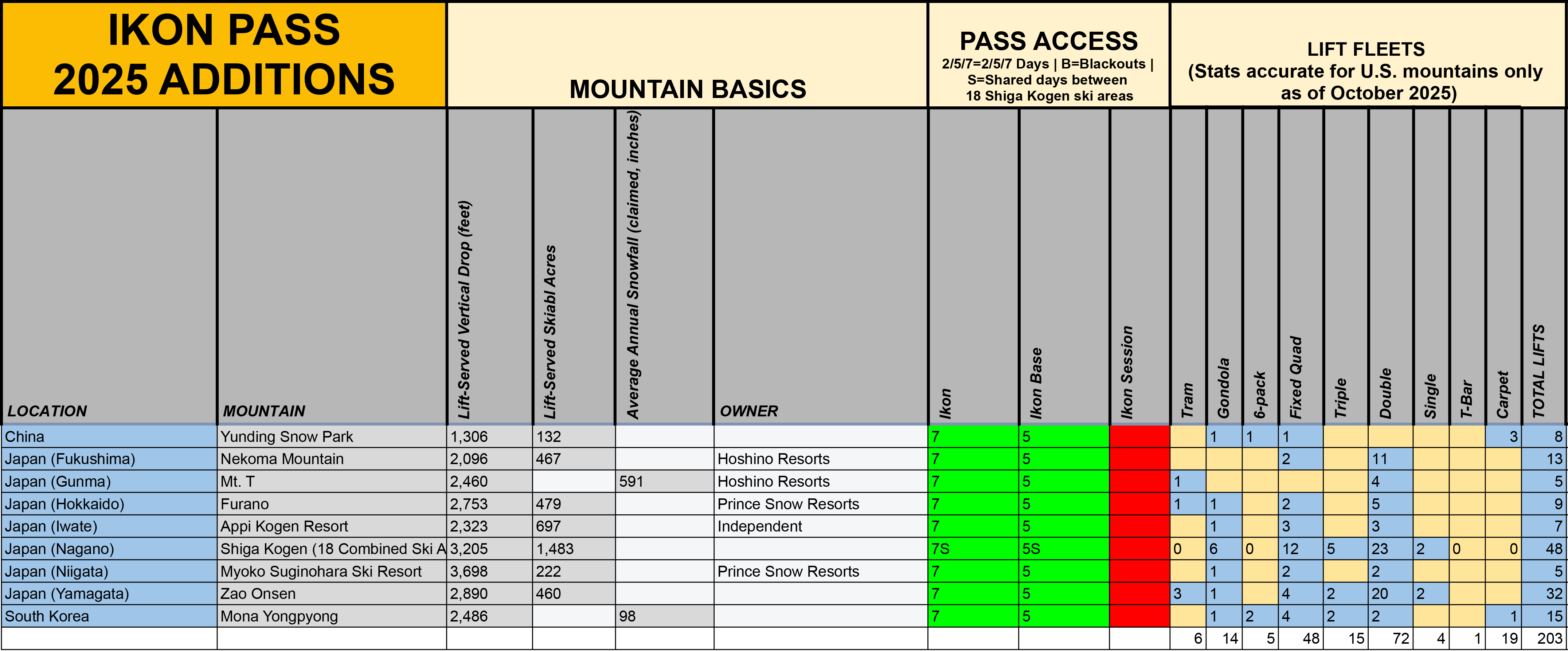 Ikon Pass Adds 7 Ski Areas in Japan, 1 Each in China, South Korea