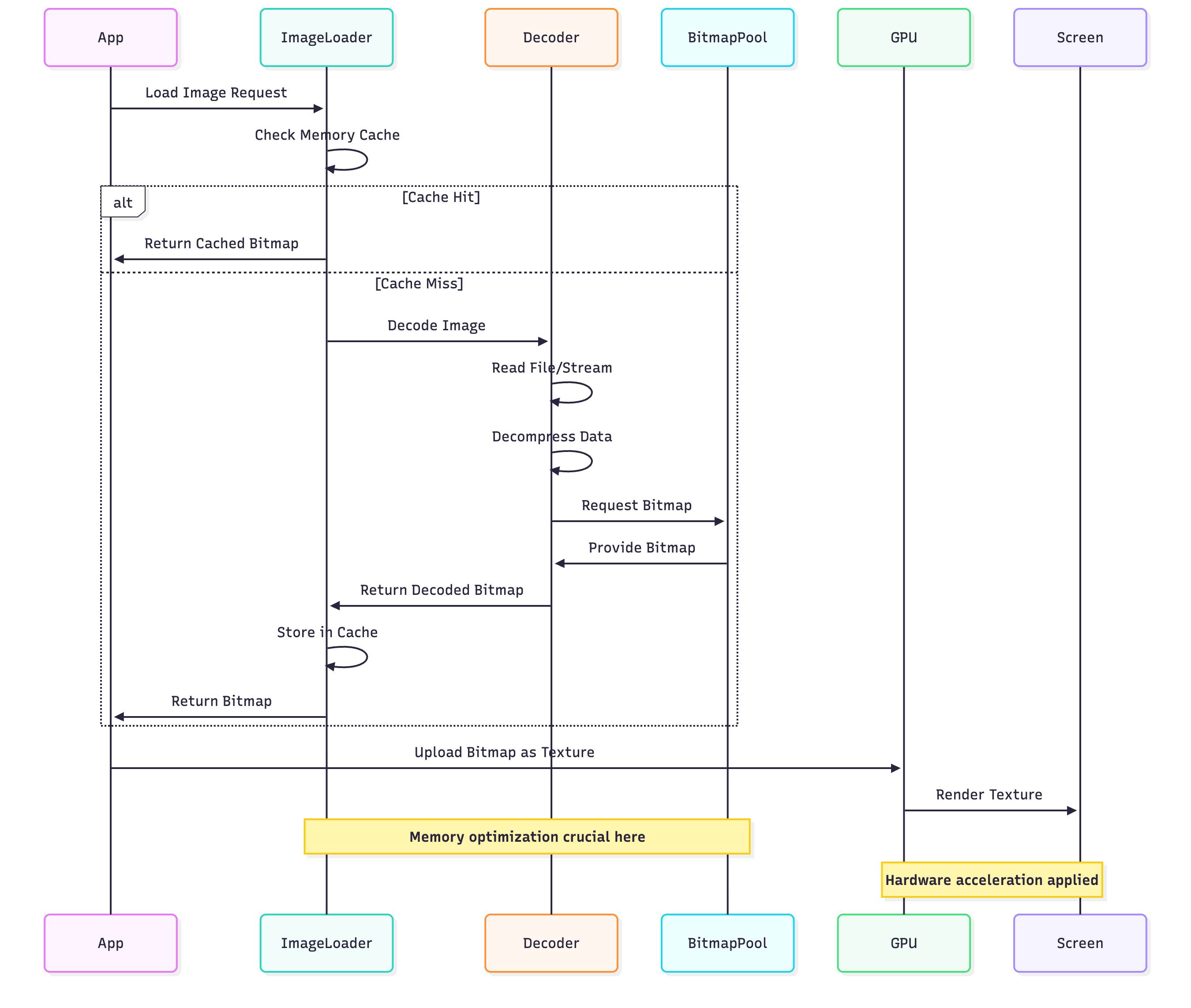 Android Rendering Layer The Complete Guide to Image Formats in Android Development