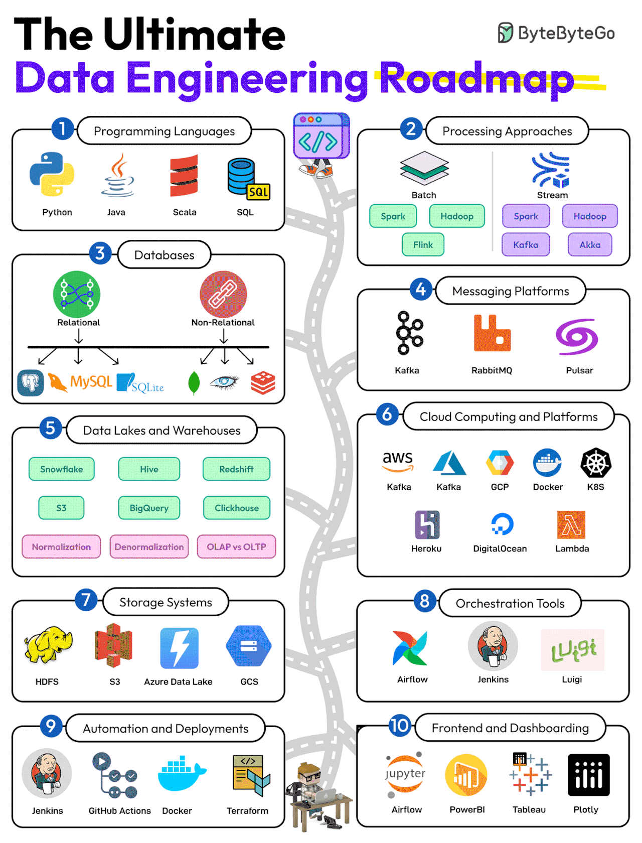 The Data Engineering Roadmap