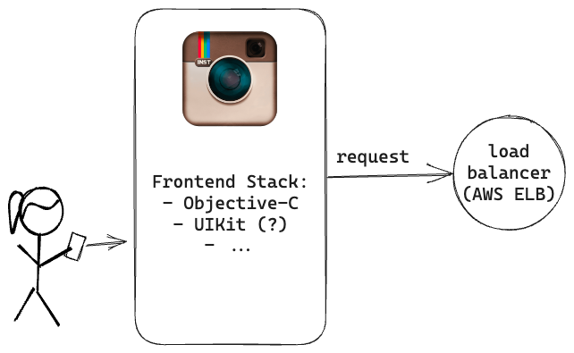 How Instagram scaled to 14 million users with only 3 engineers