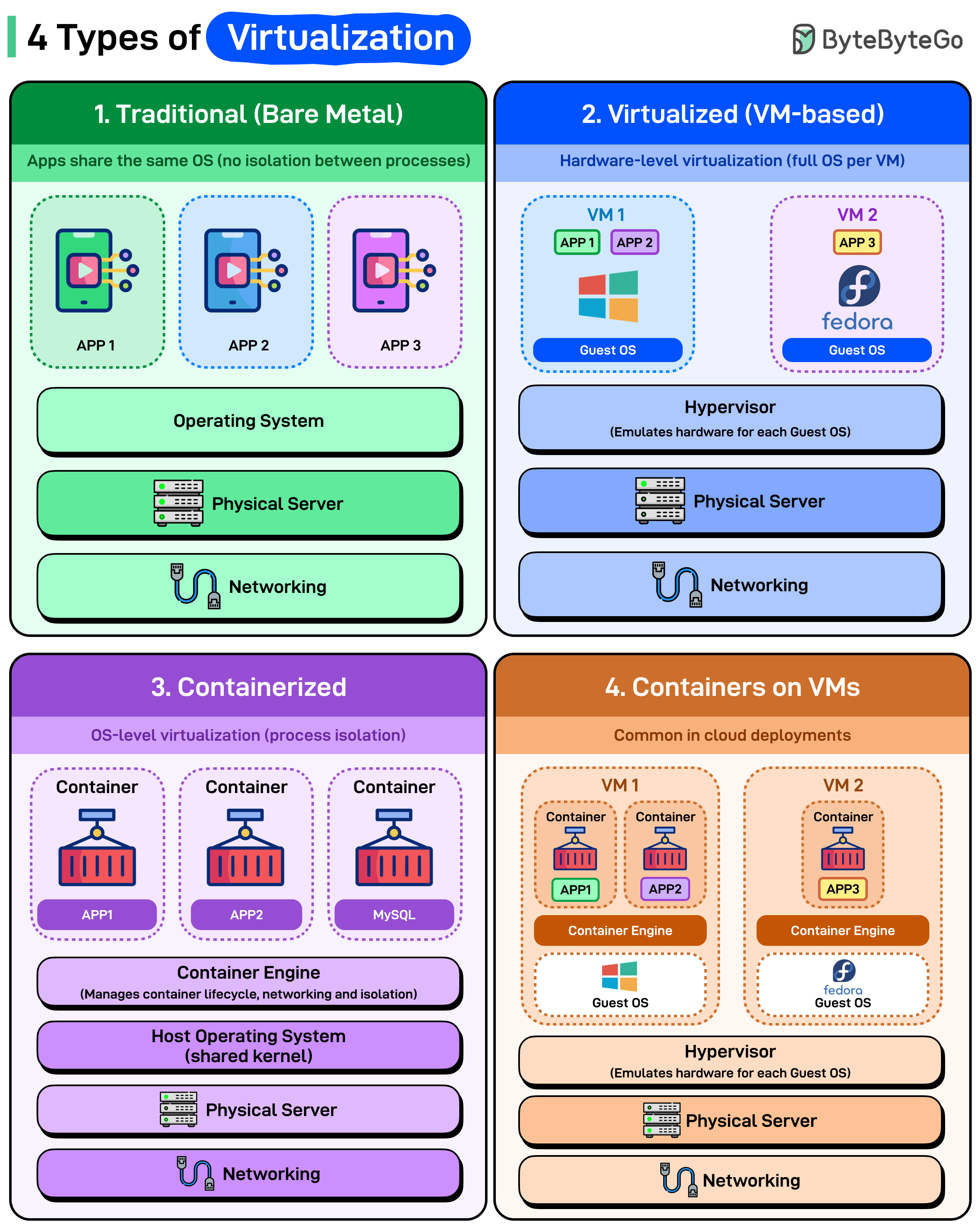 Types of Virtualization