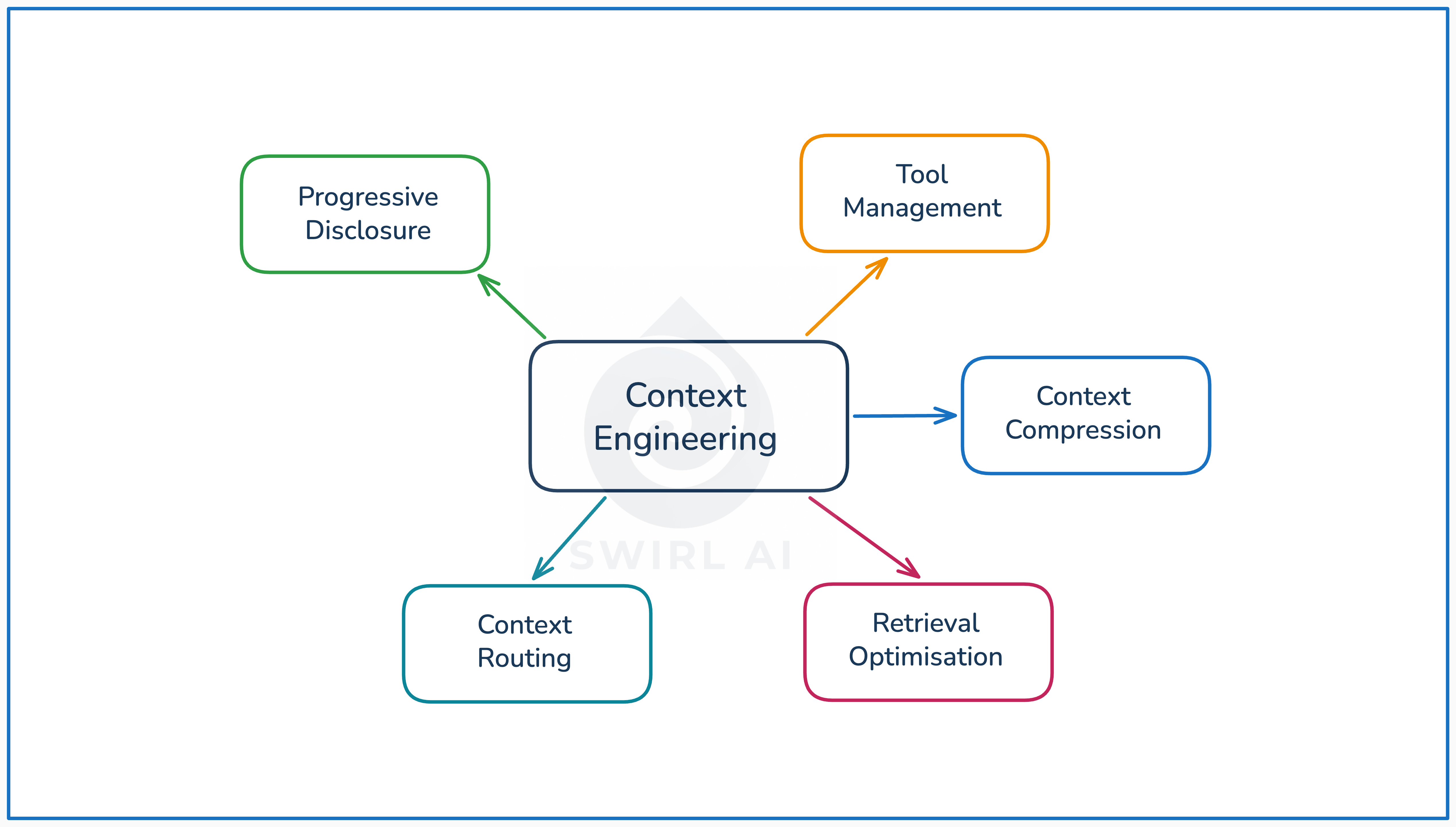 State of Context Engineering in 2026 - by Aurimas Griciūnas