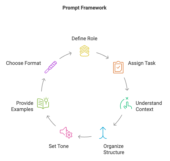 ☕🤖 Tutorial: Best Prompt Framework To Master ChatGPT