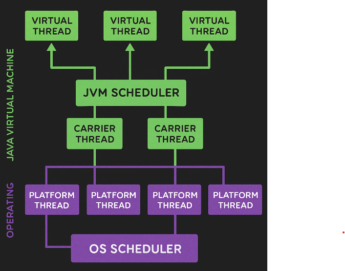 What are Virtual Threads? - by BetaSignal - Beta Signal