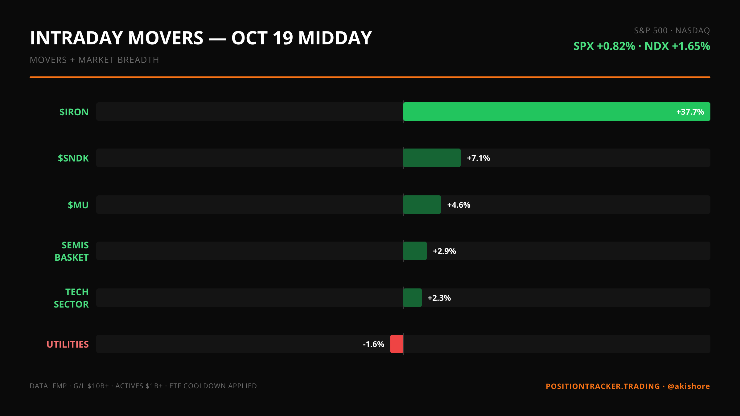 Intraday Movers · Midday · Intraday Movers — October 19 MIDDAY · Mon, Oct 19