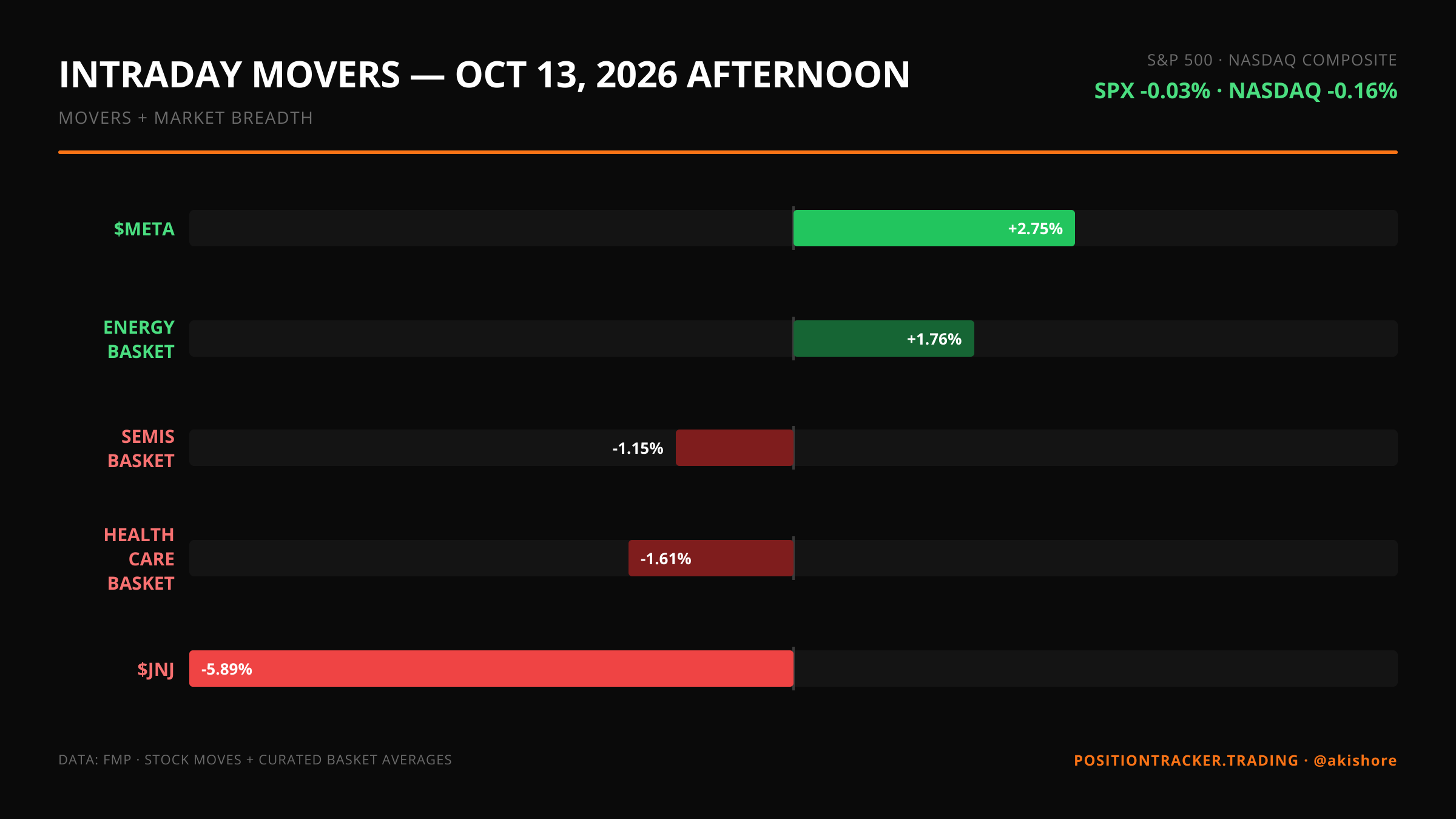 Intraday Movers · Afternoon · Intraday Movers — October 13 AFTERNOON · Tue, Oct 13
