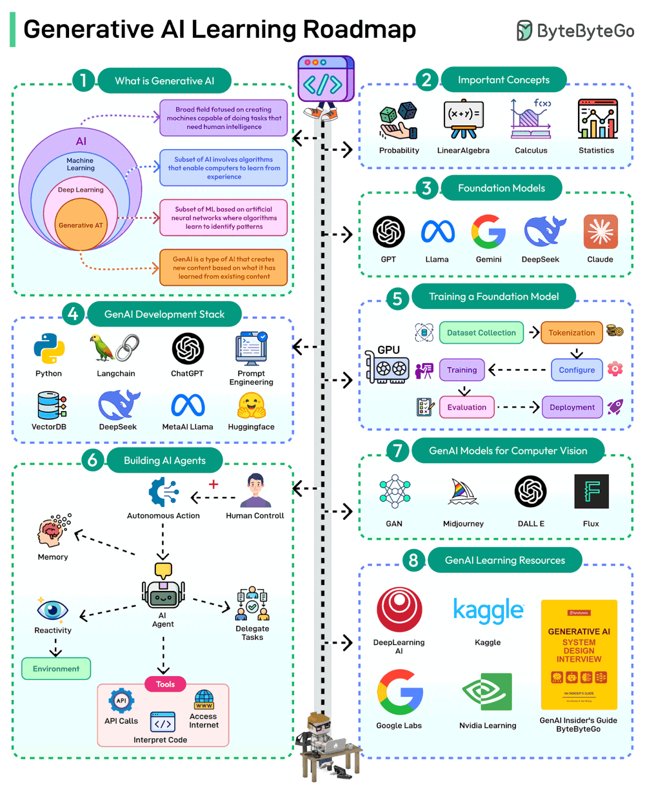 The Generative AI Learning Roadmap
