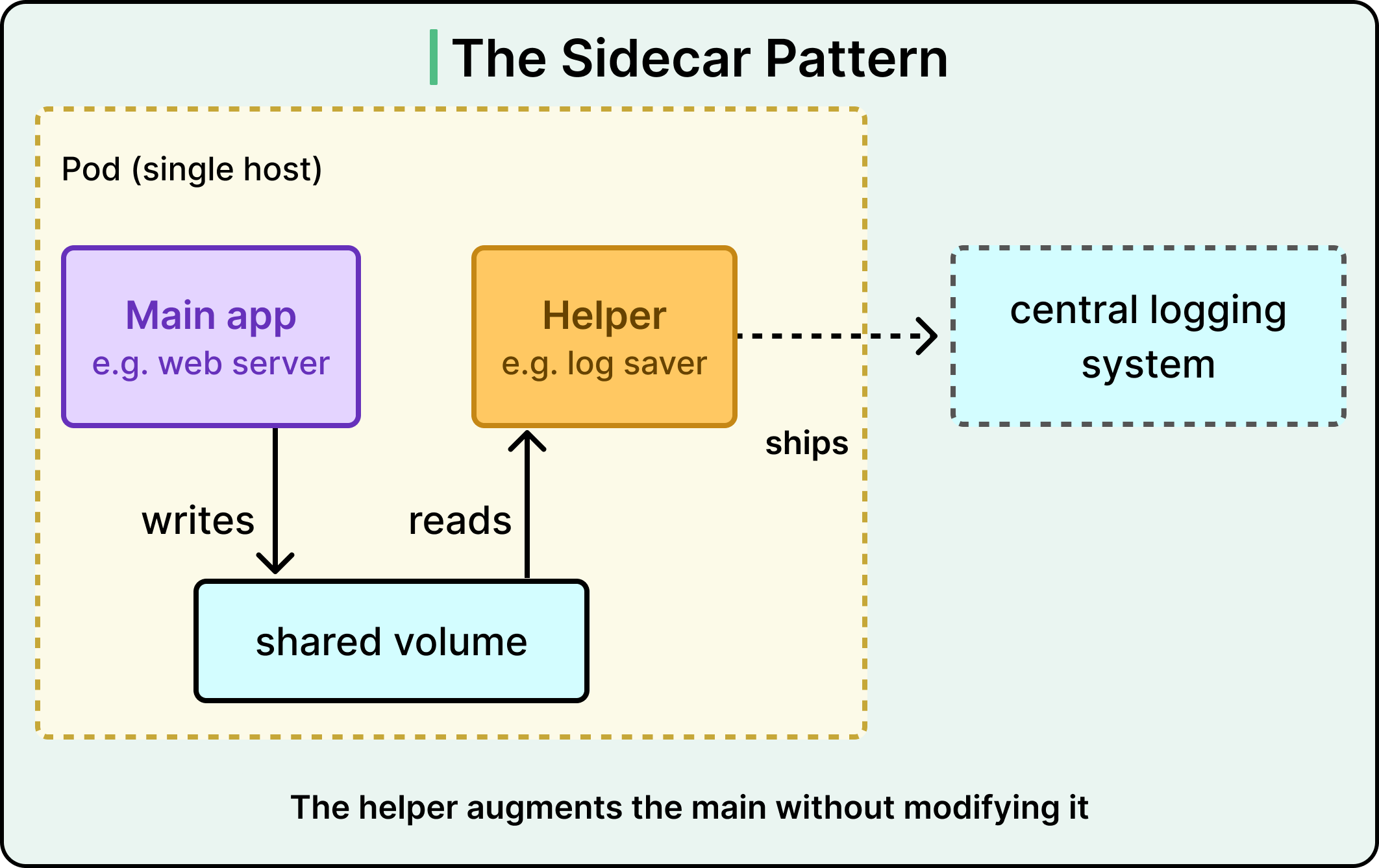 Container Design Patterns for Distributed Systems