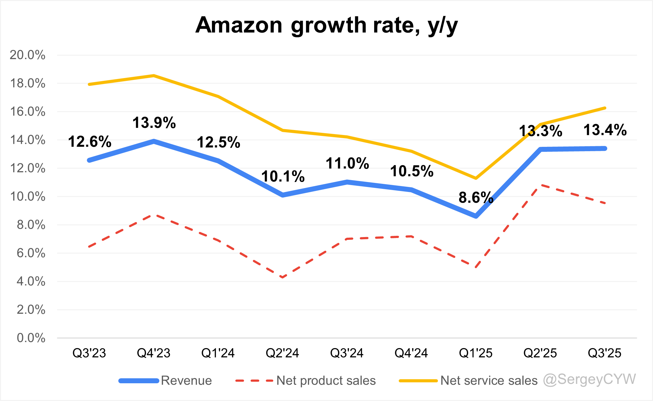 Amazon Q3 2025 Earnings Analysis - by Sergey