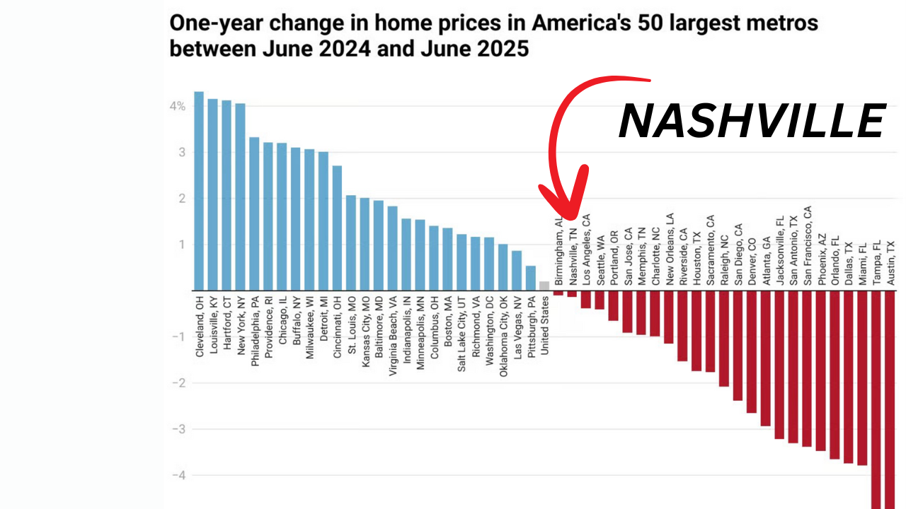 Zillow: Nashville Prices Just Went Negative