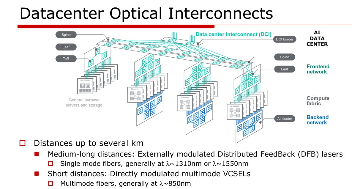 Figure 1. An Architecture of a Data center with scale up and scale out networks and how optical plays a role in both short reach and long reach communications.
