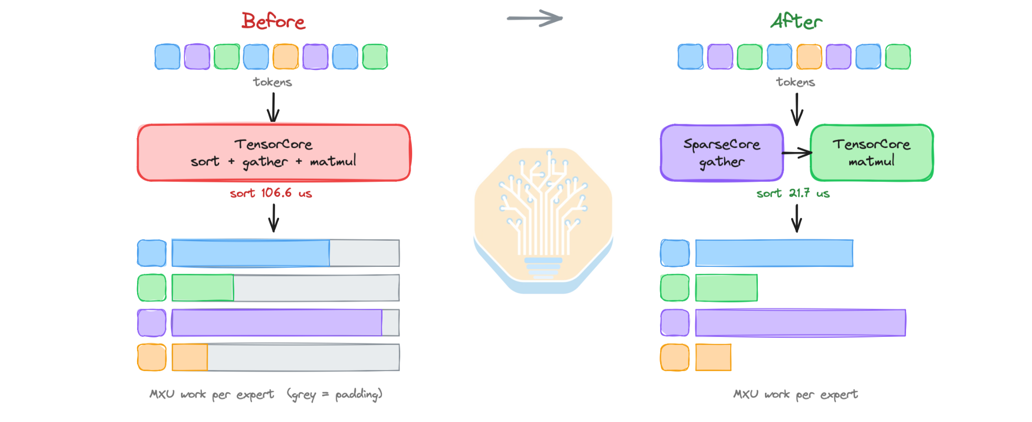 Diagram of MoE token permutation moved onto the SparseCore while the TensorCore runs the expert grouped matmuls
