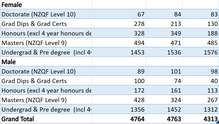 Graduate Numbers UC Graduate Numbers Down; Biggest Fall For Men; Expulsions Doubled