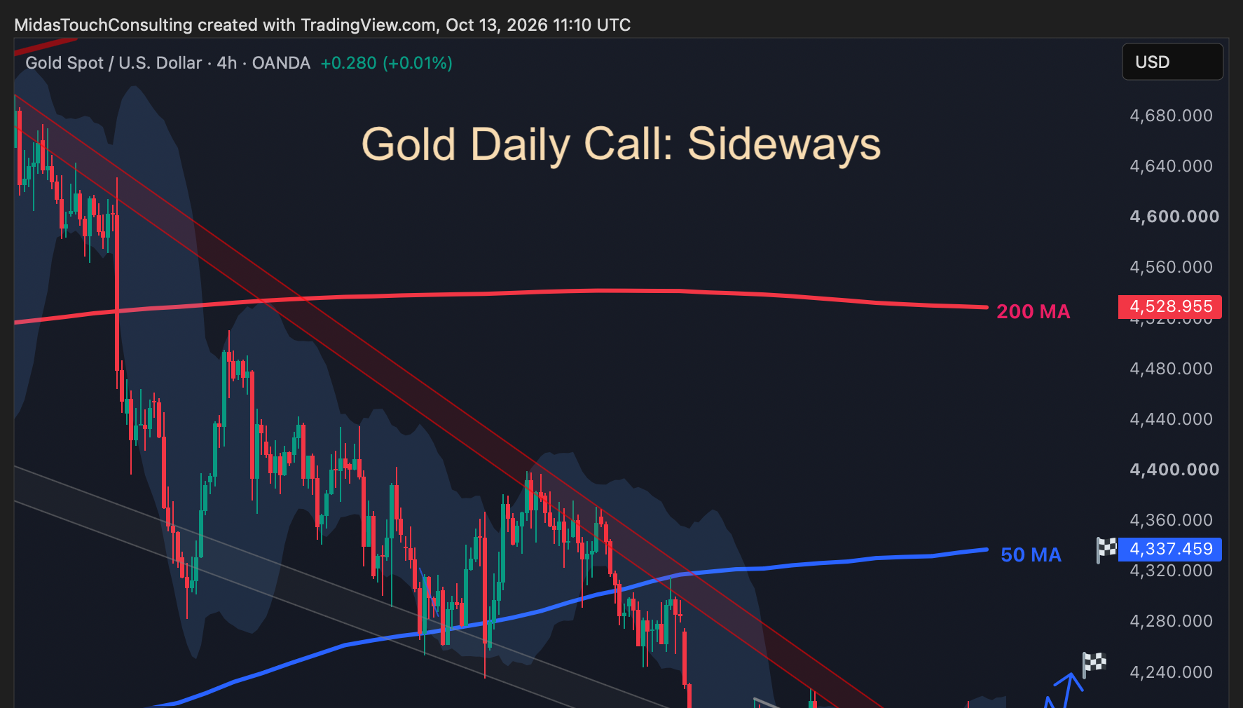 Gold Daily Call for October 13th, 2026
