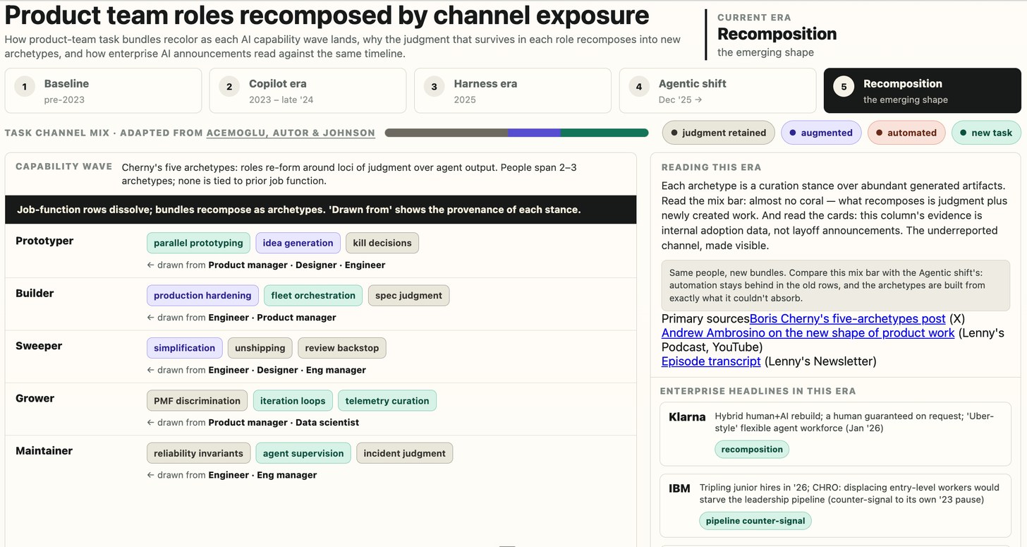 Recomposition era task-channel chart: job-function rows dissolve and task bundles recompose into Boris Cherny's five archetypes, prototyper, builder, sweeper, grower, and maintainer