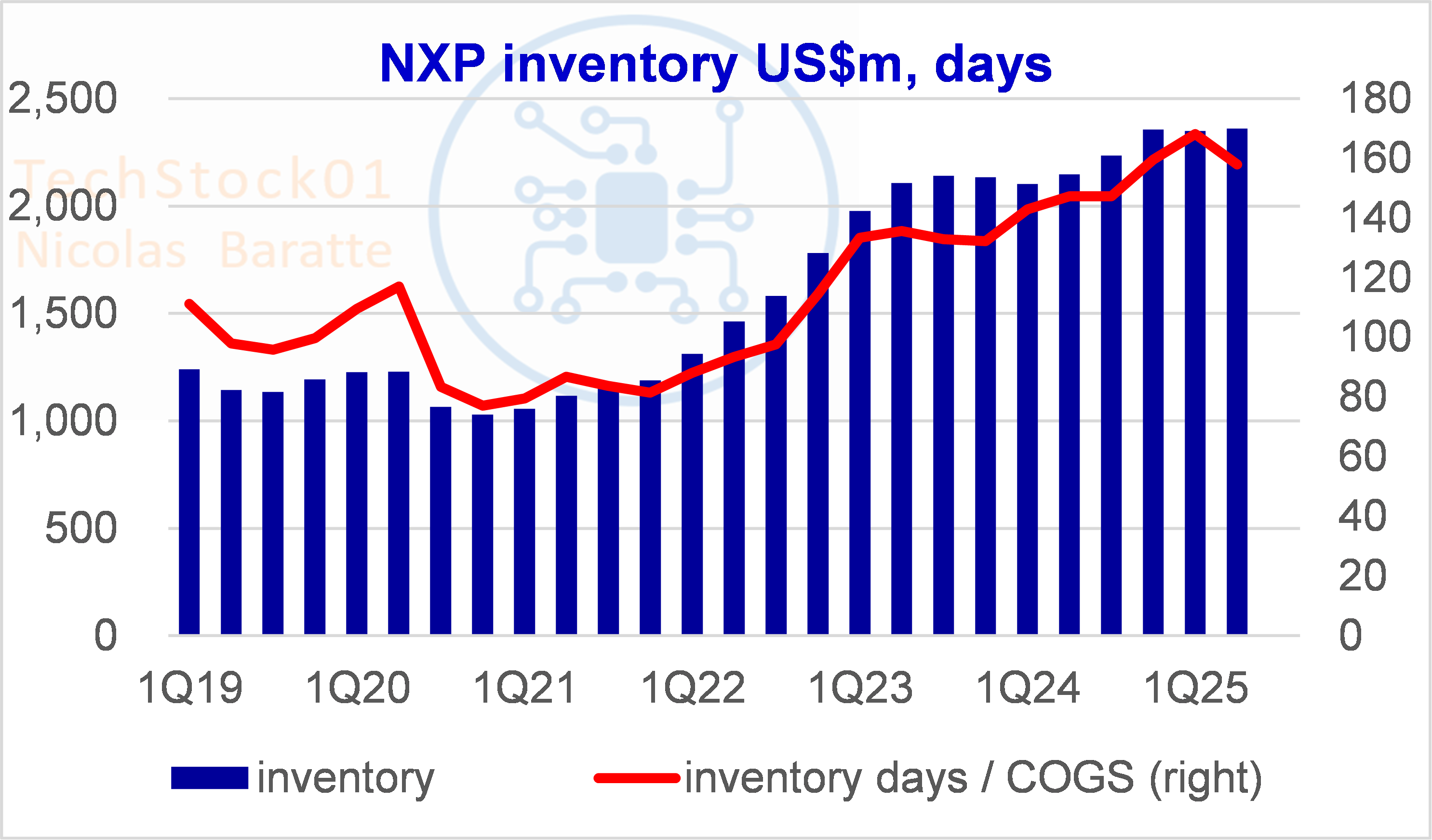 NXP 2Q25: 천천히 구멍에서 벗어나다 - Nicolas Baratte