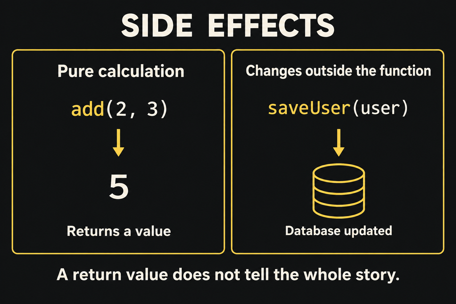 A pure addition returns five, while saving a user changes the database outside the function.