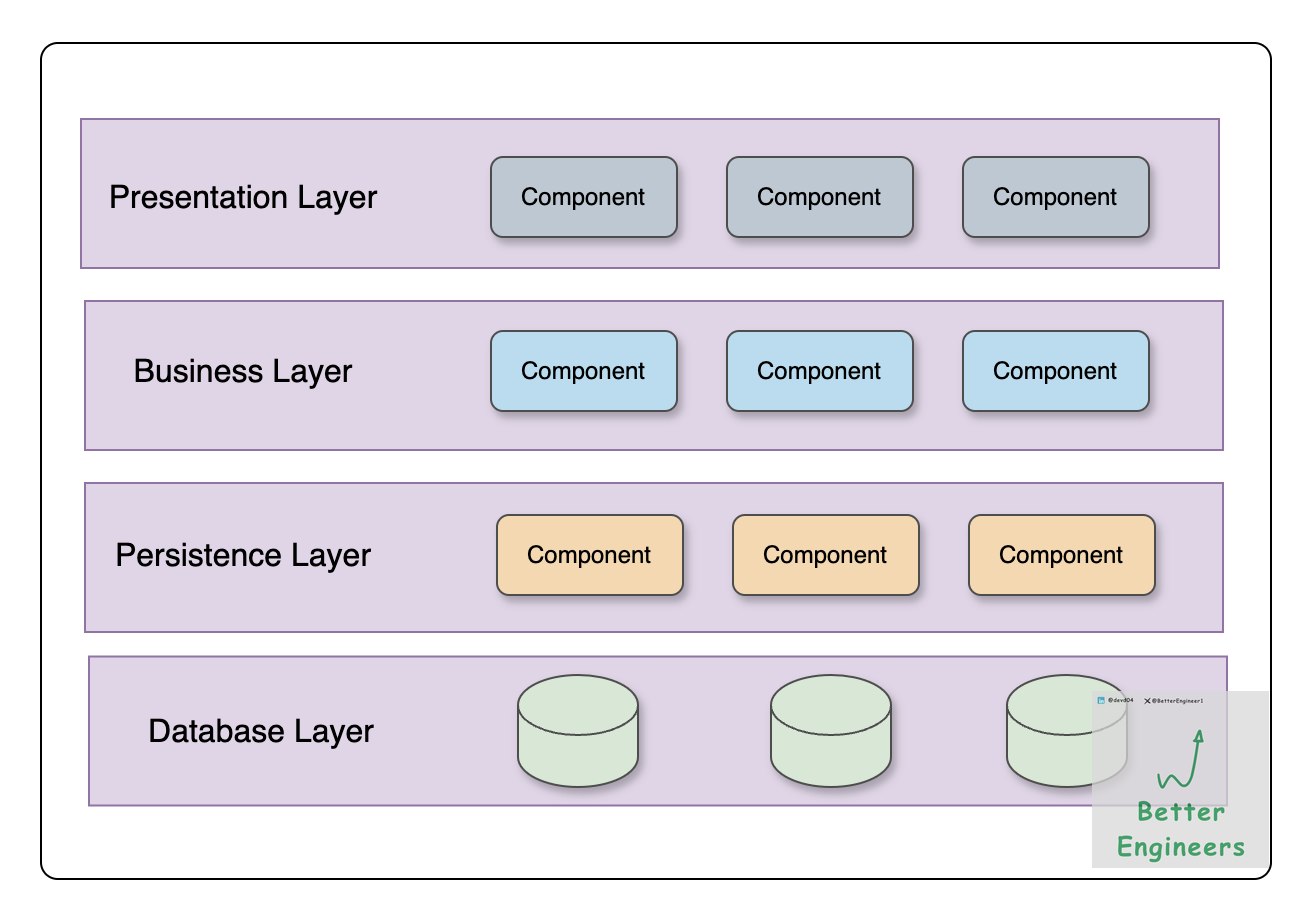 Design Pattern For Database Layer Inheritance Software Architecture Pattern - Layered Architecture