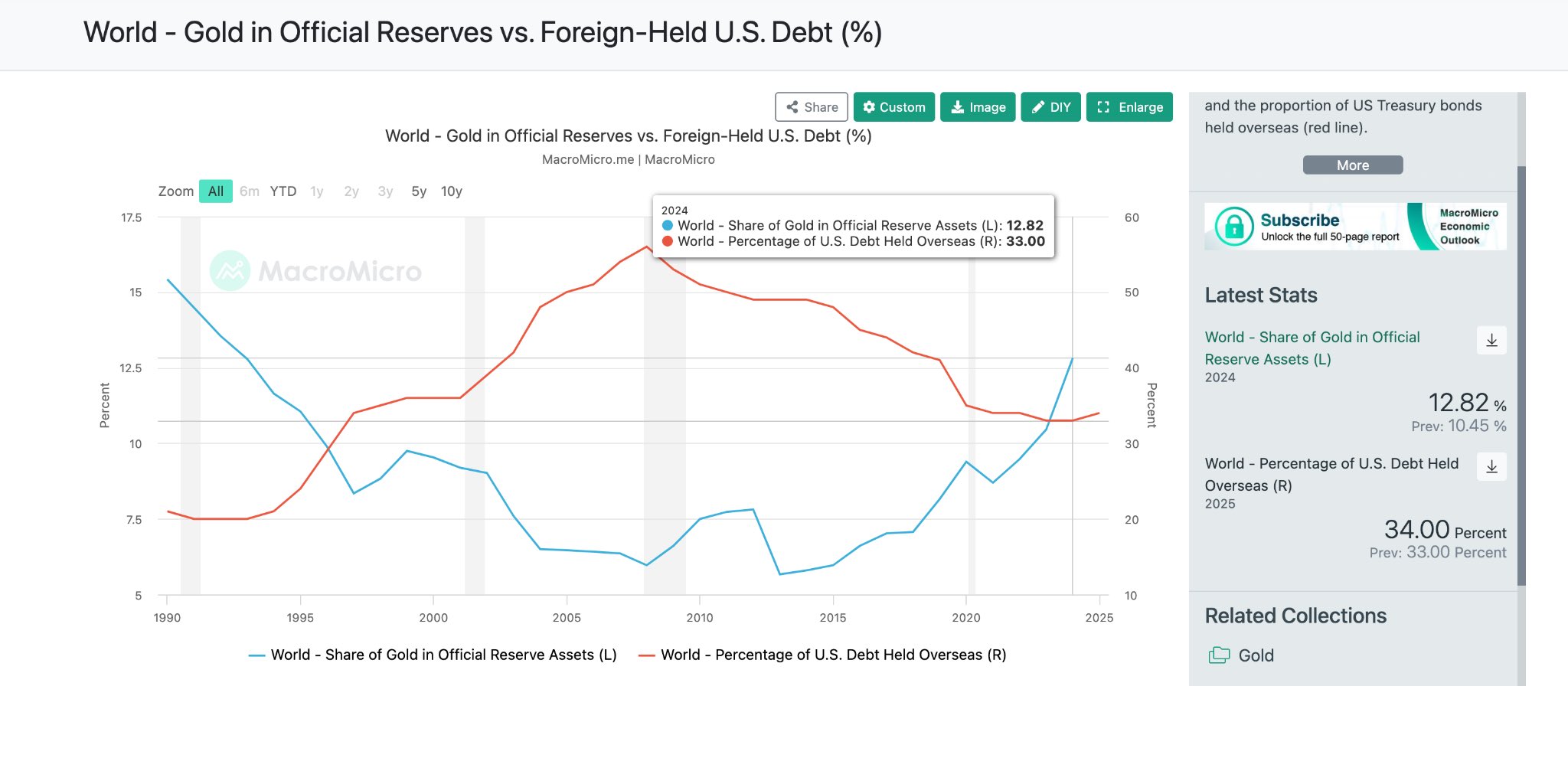 黄金储备占比 vs 美债持有