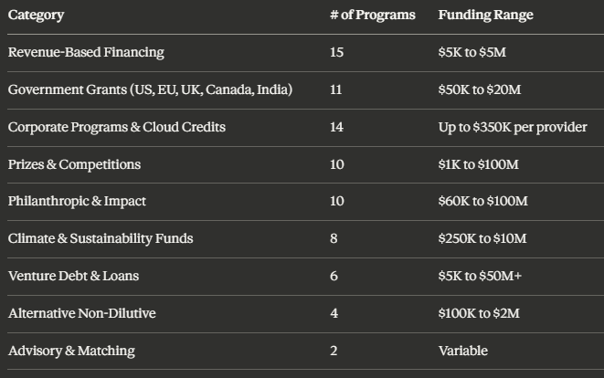 Multiple Funding Sources 80+ Non-Dilutive Funding Sources for Startups (2026 Database)