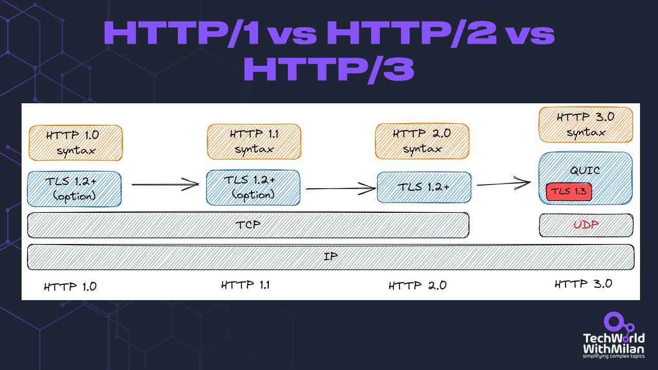 Understanding REST Headers - by Dr Milan Milanović