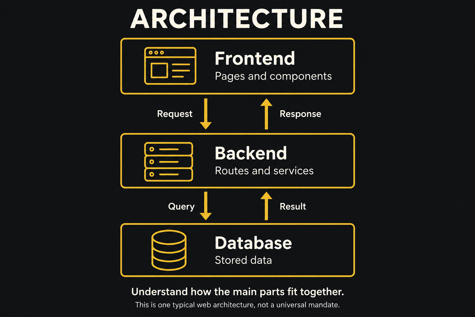 A frontend exchanges requests and responses with a backend, which queries a database and receives results.