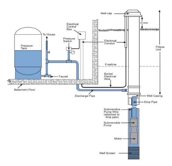 Diagram of a private drilled water well