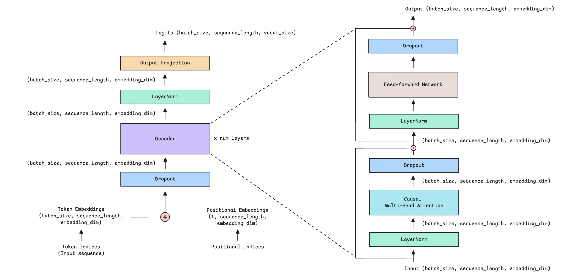 Decoder-only Transformer from Scratch