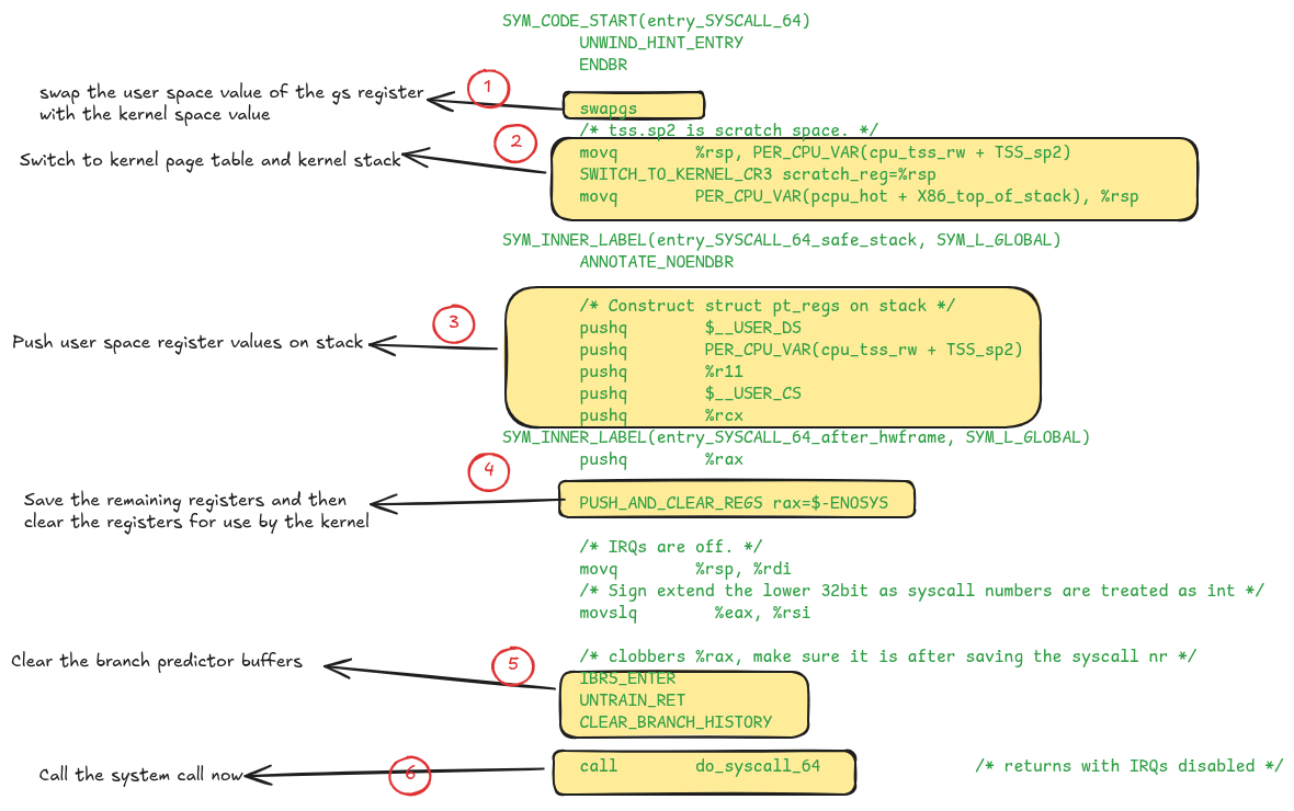 What Makes System Calls Expensive: A Linux Internals Deep Dive