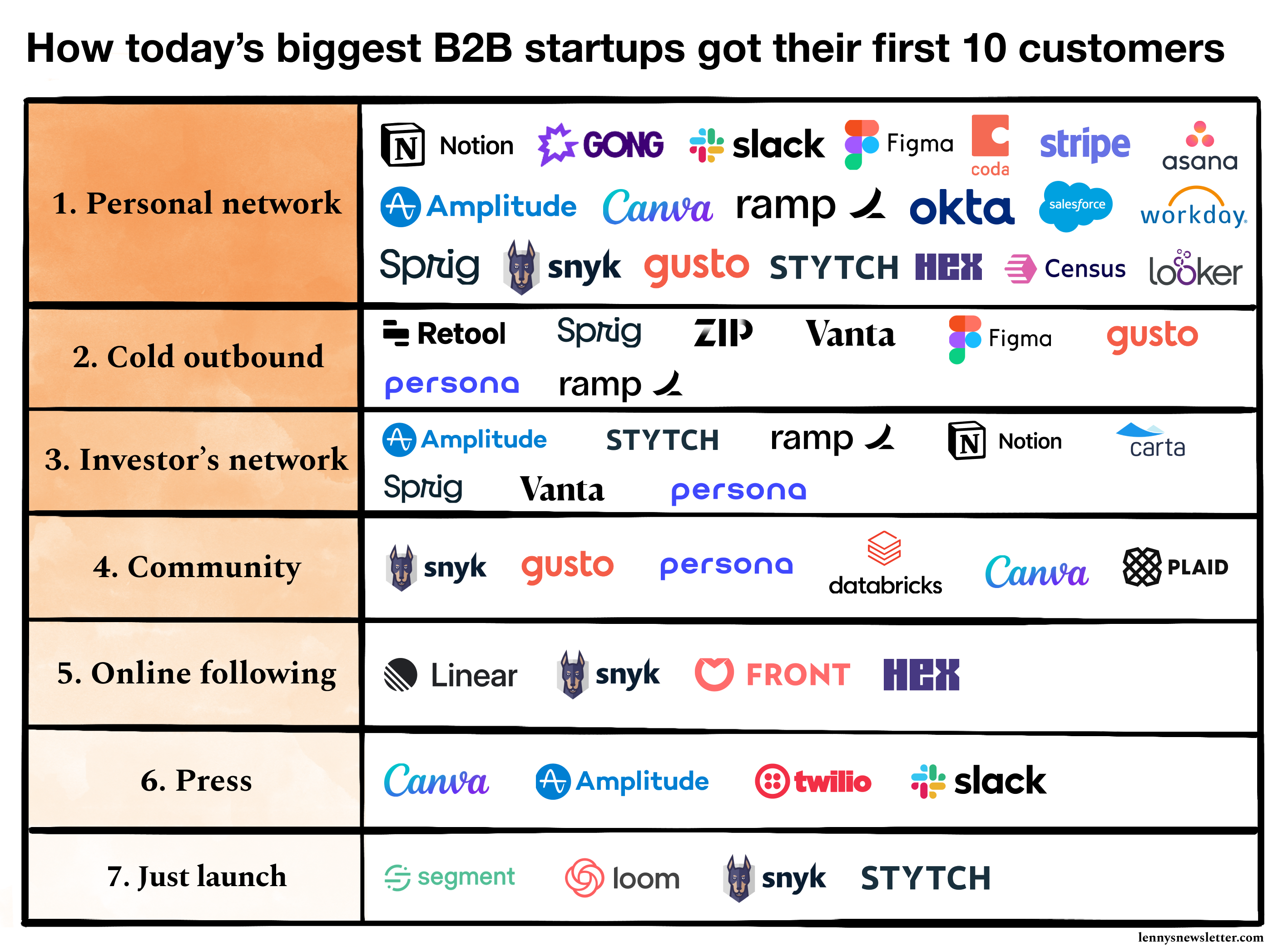 Image from How to find and win your first 10 B2B customers