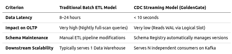 So sánh CDC streaming vs batch
