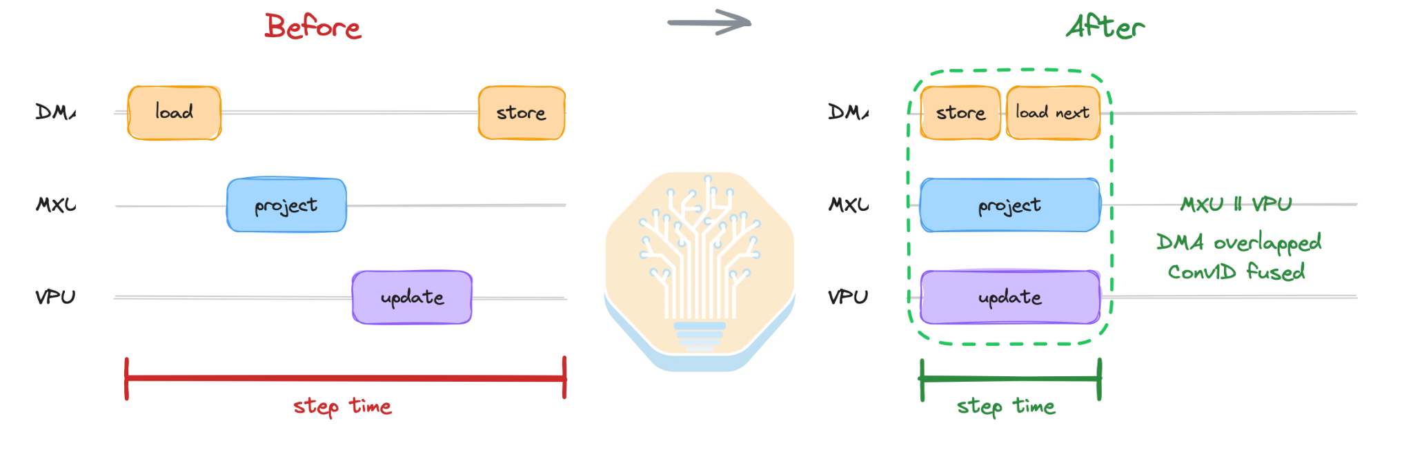 Diagram of the Gated DeltaNet kernel evolution from separate Conv1D and GDN kernels to the fused GDN v3 kernel