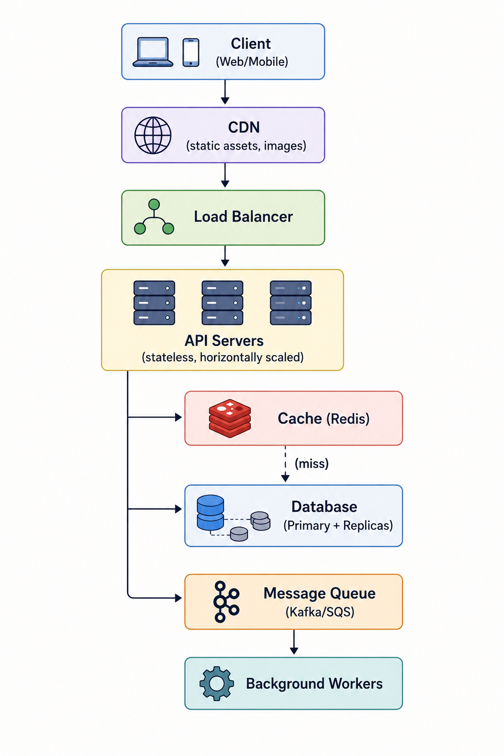 20 System Design Diagrams Every Software Engineer Should Memorize