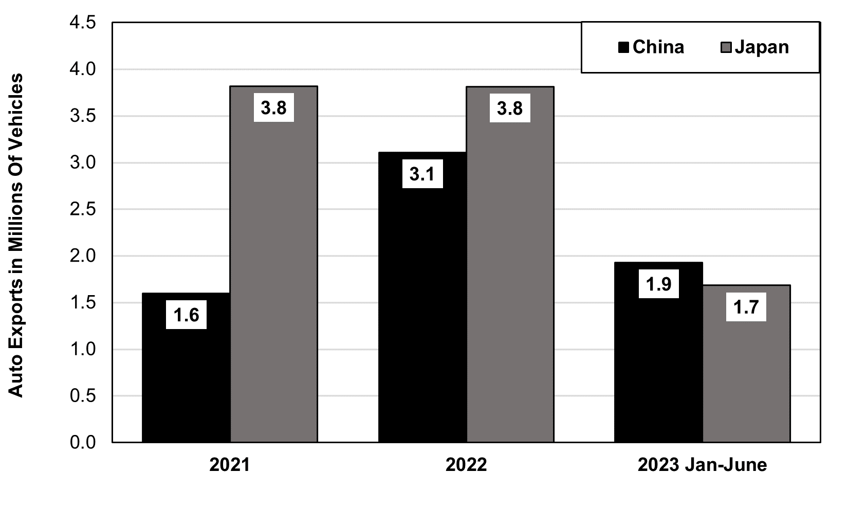 China Replaces Japan As Top Auto Exporter in Jan-June 2023