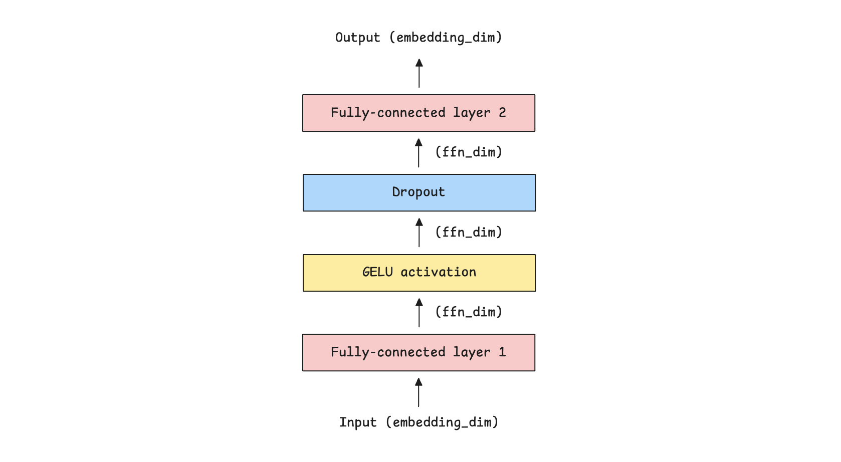 Decoder-only Transformer from Scratch
