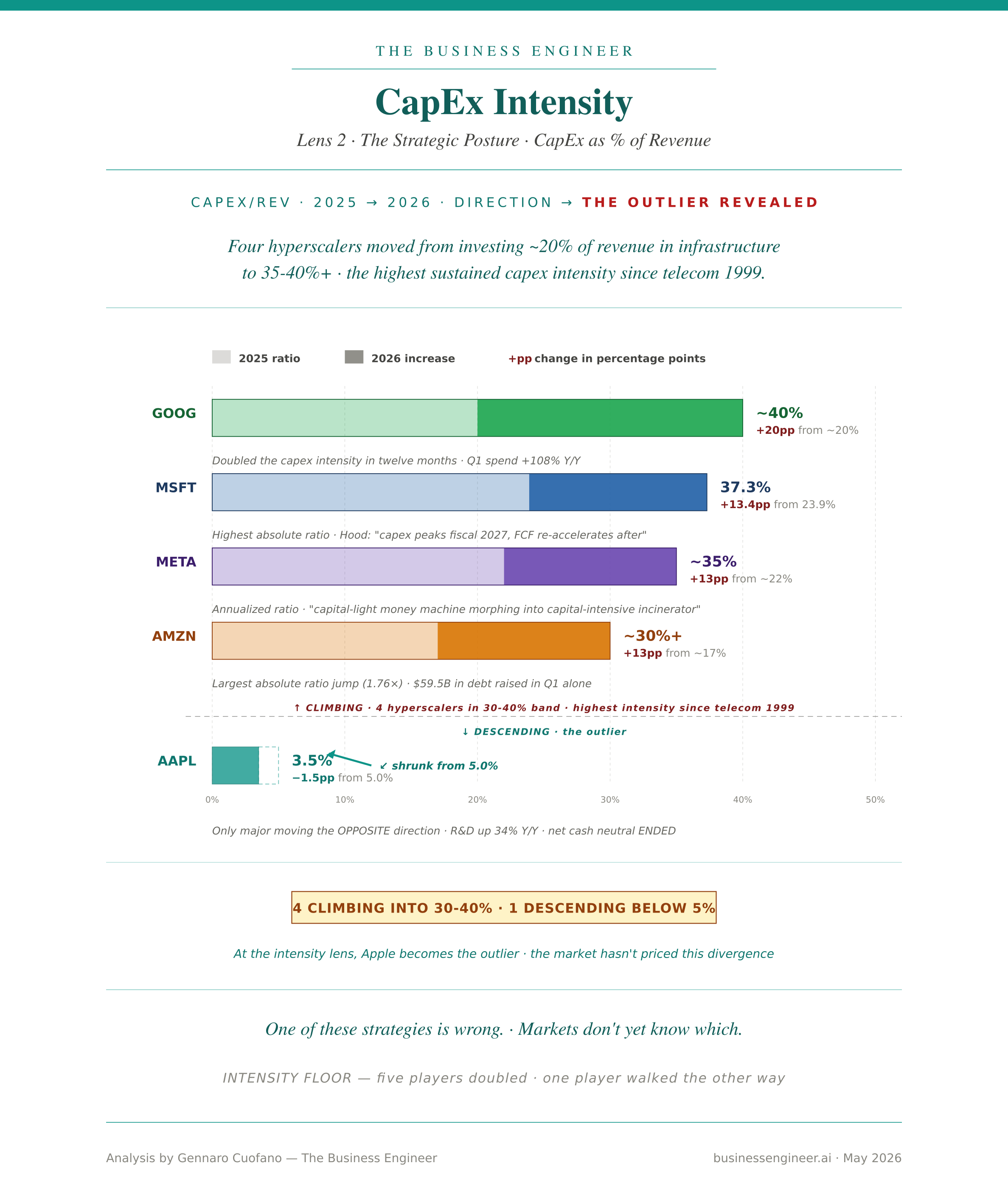 Capx Function The AI Capex Map & The State of AI Hyperscalers