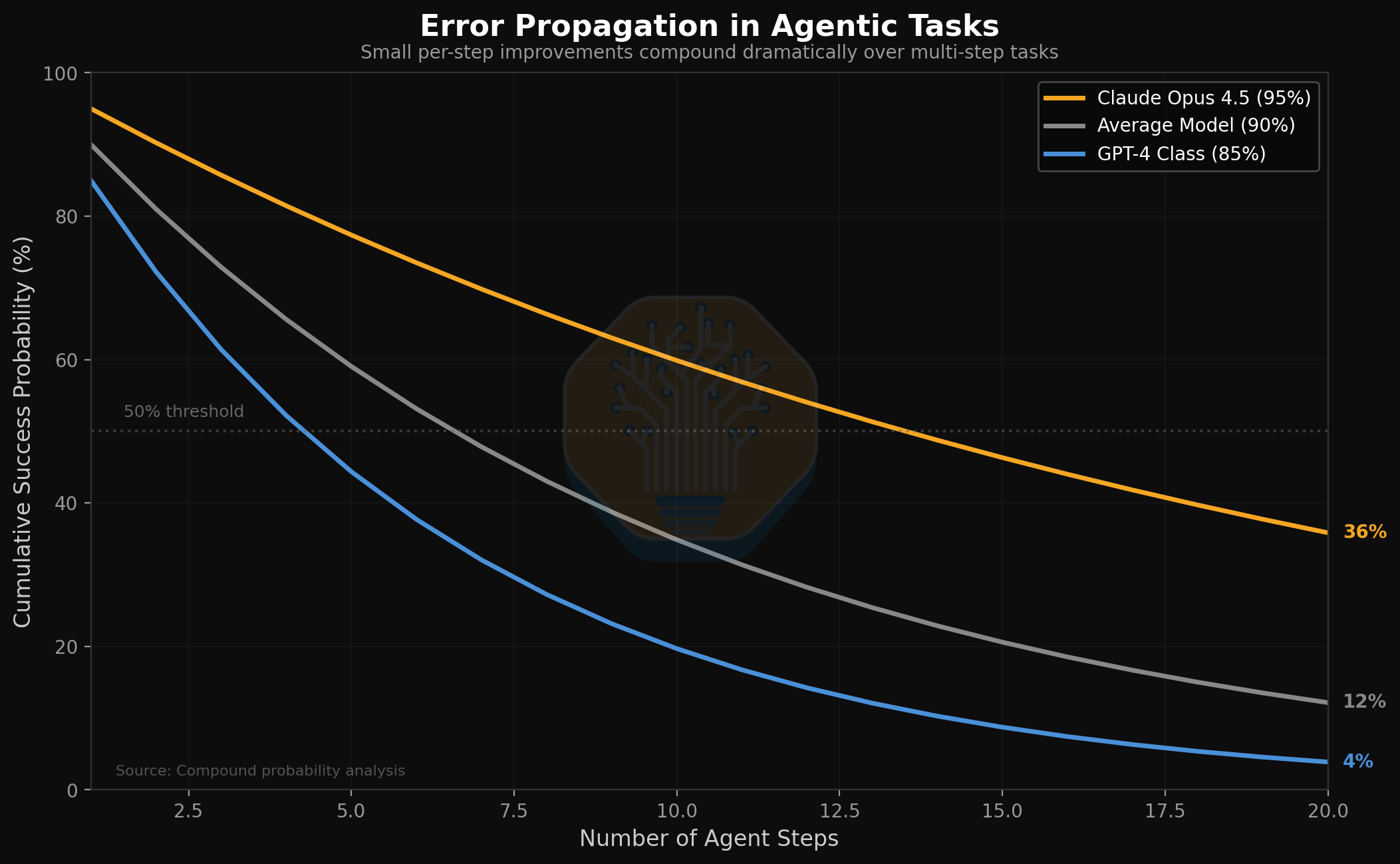 Compounding Error Claude Code is the Inflection Point