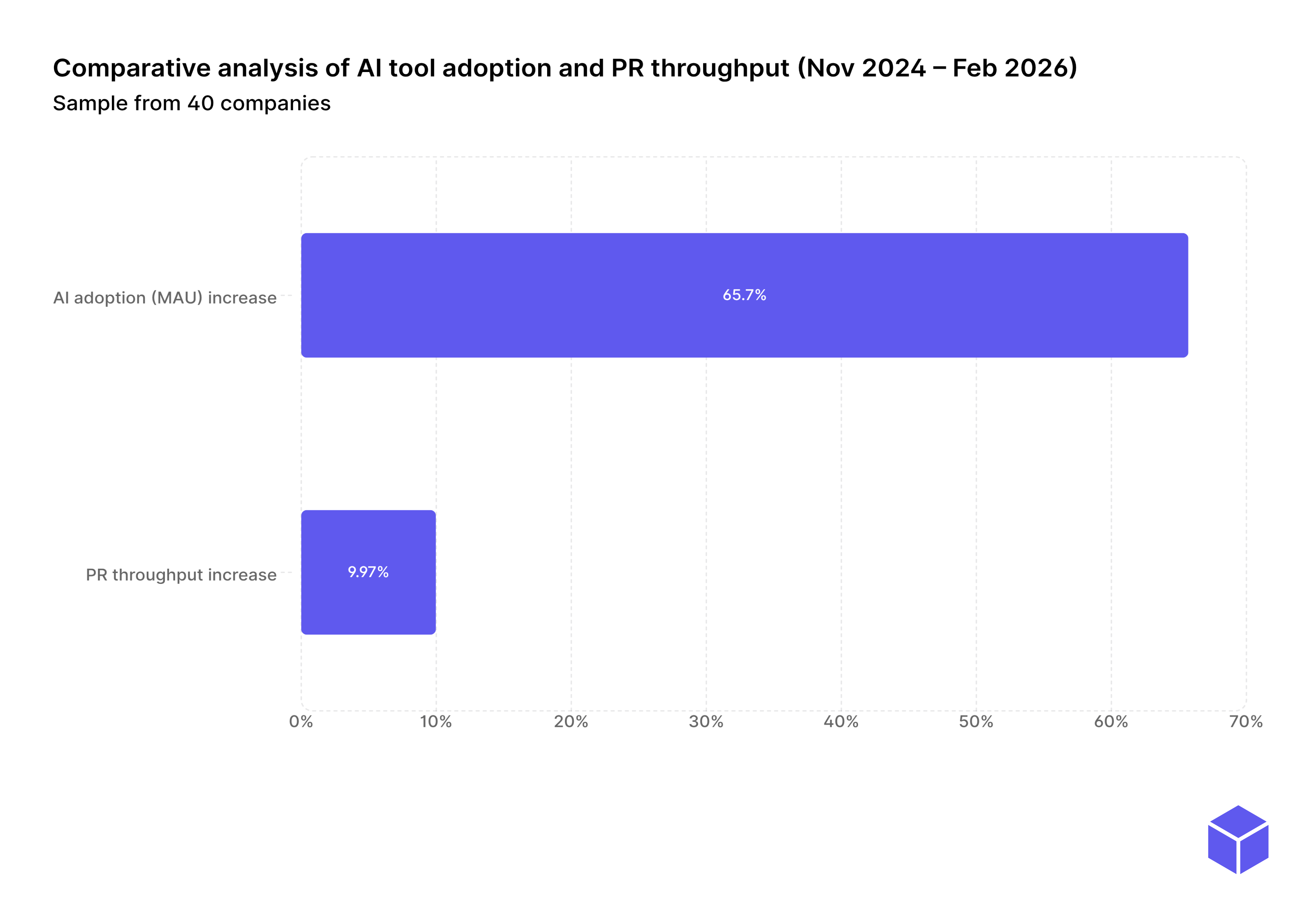 AI Productivity Gains Are 10%, Not 10x