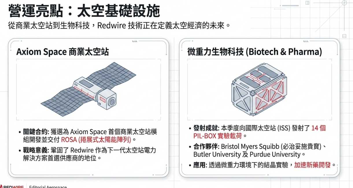 Red Wire Notes Redwire Corporation #RDW 2025 年第三季財報深度分析