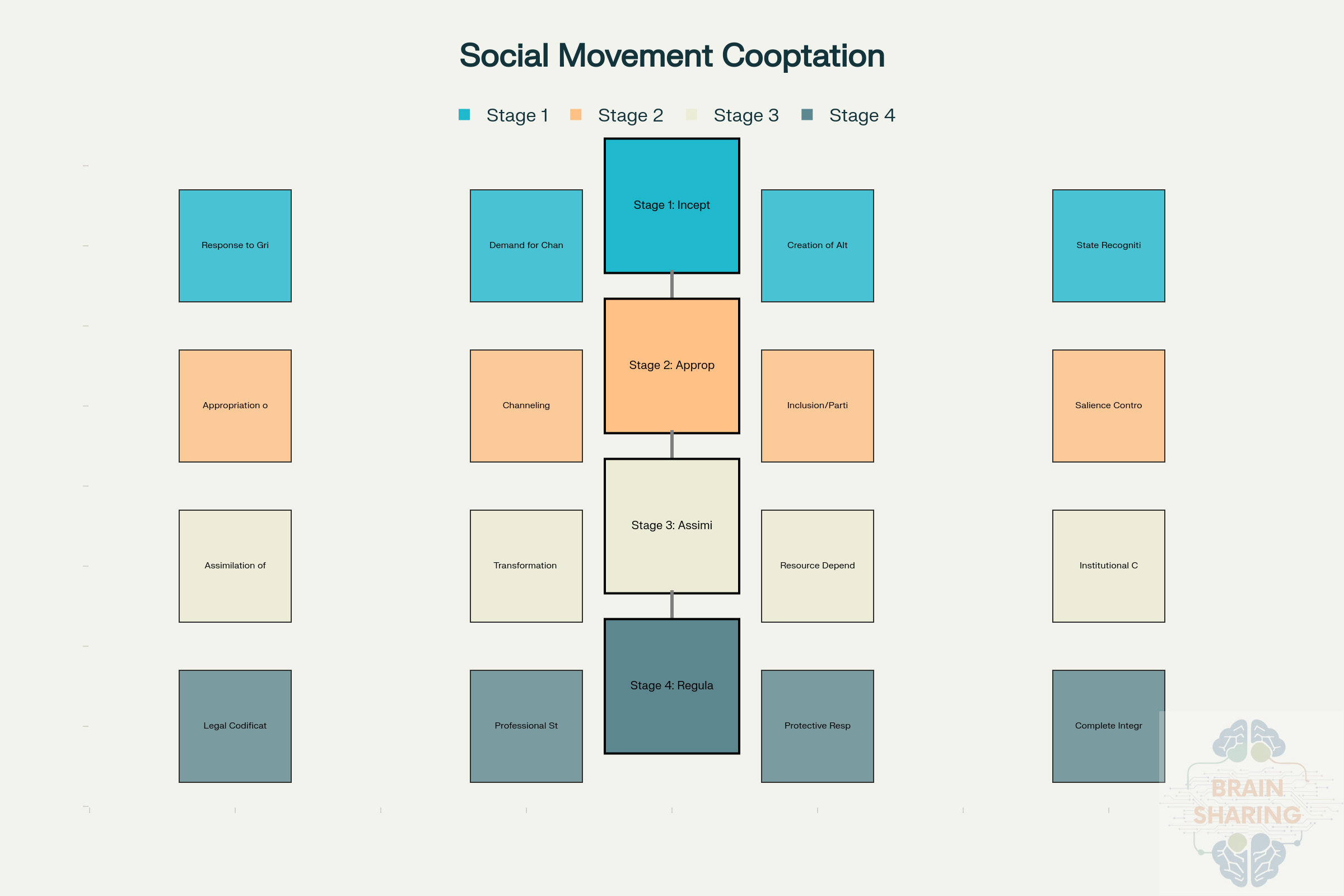 social movement cooptation