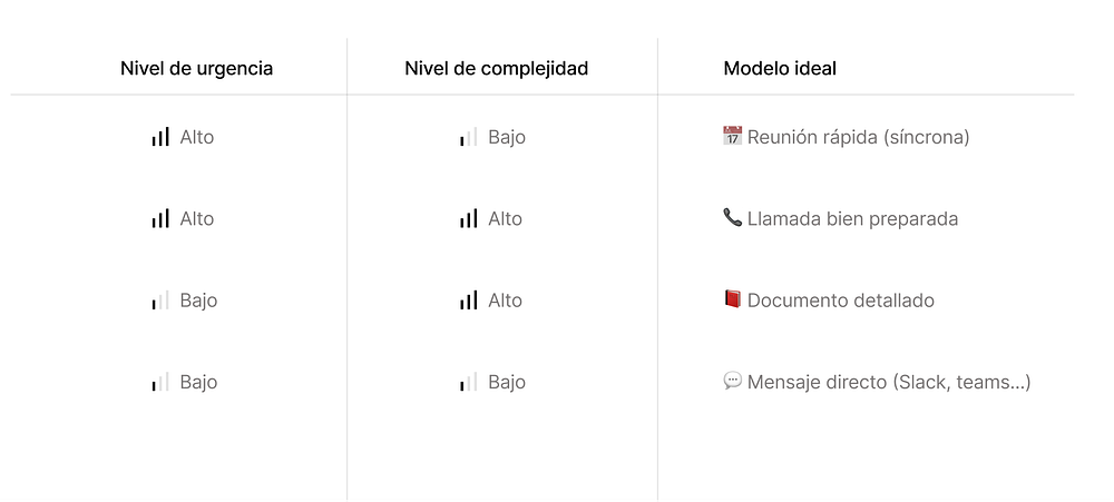 Matriz para decidir entre comunicación síncrona y asíncrona en equipos de producto