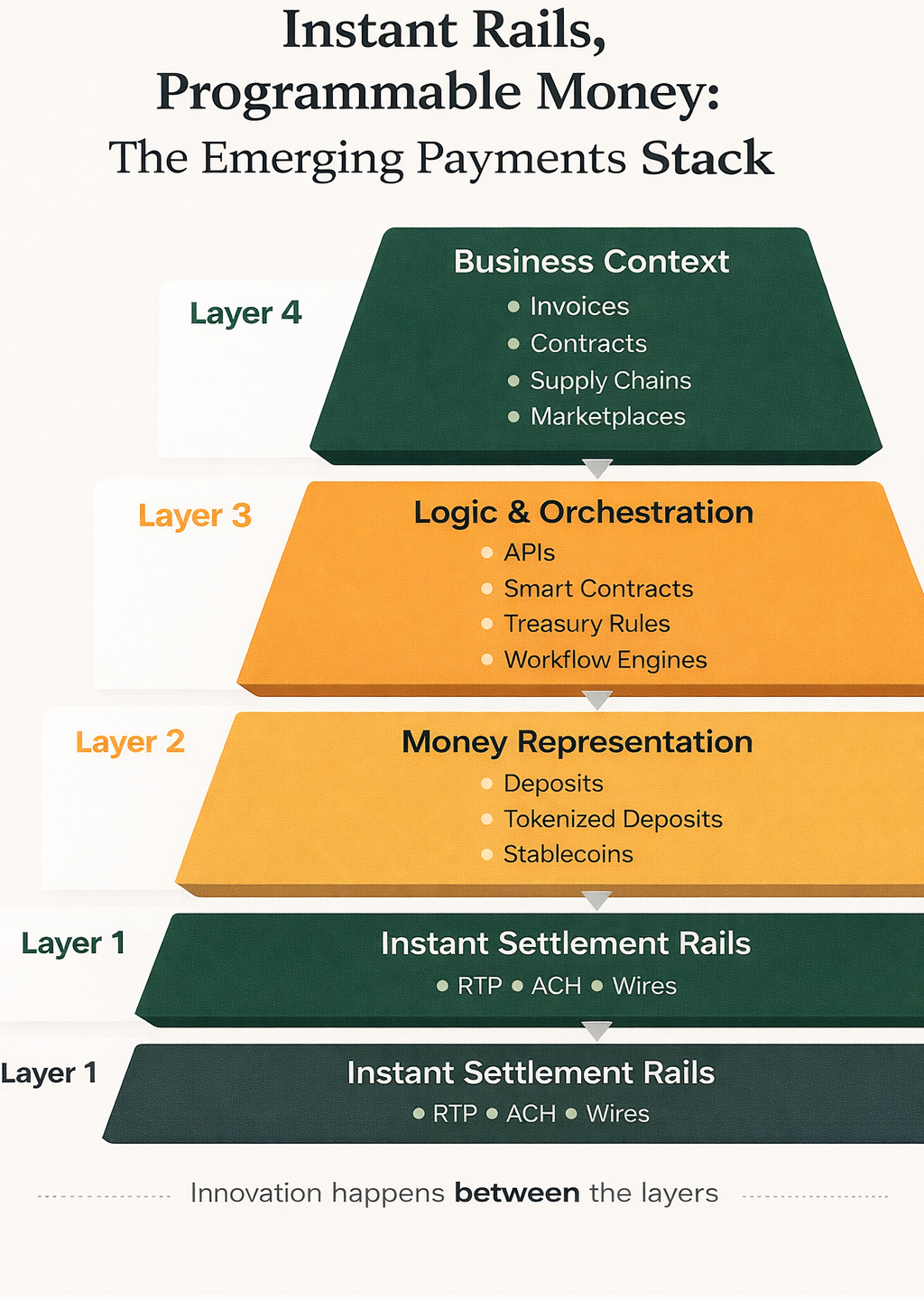 Money Rails Instant Rails, Programmable Money: The Emerging Stack of Modern Payments