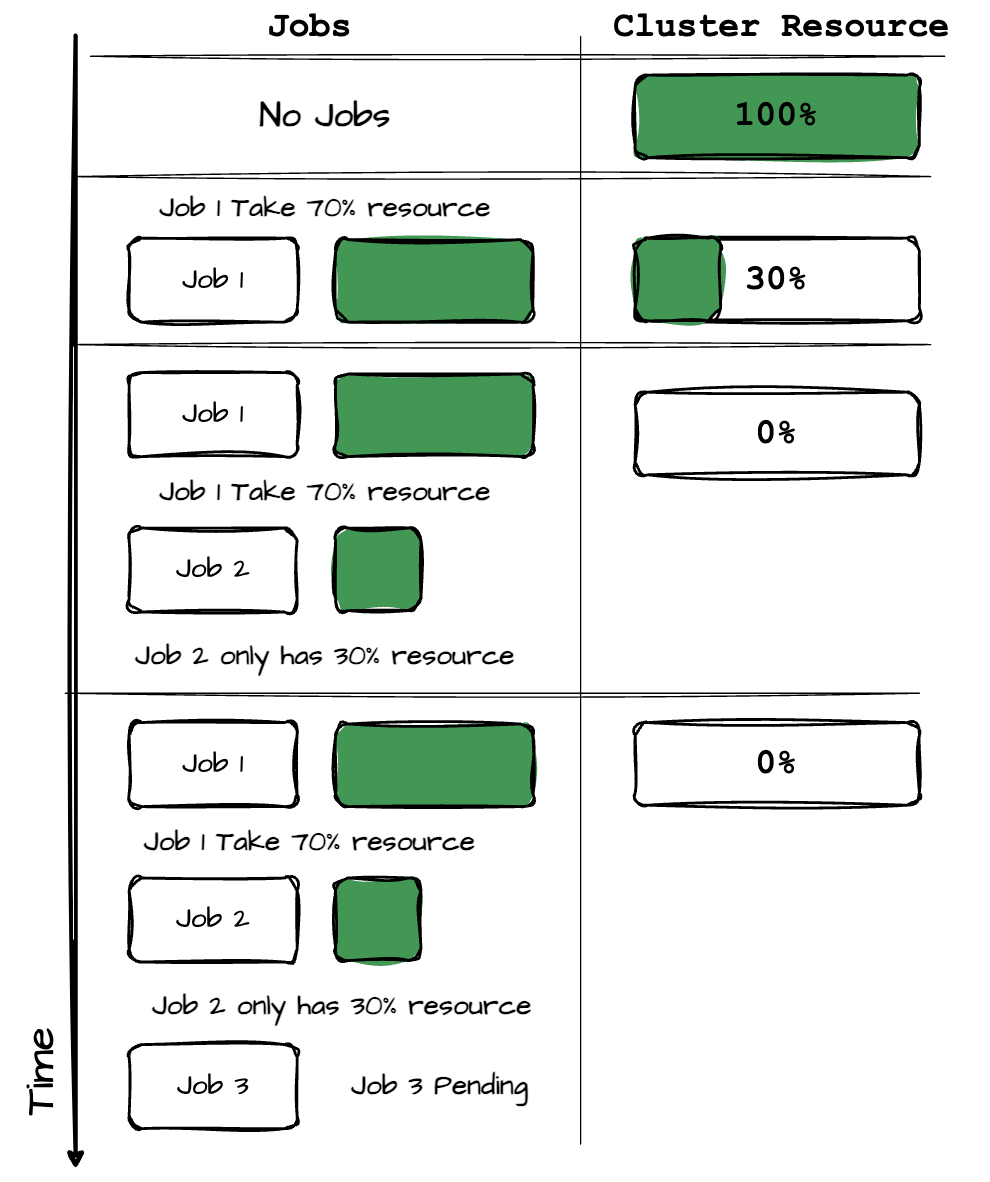 I spent 4 hours learning Apache Spark Resource Allocation