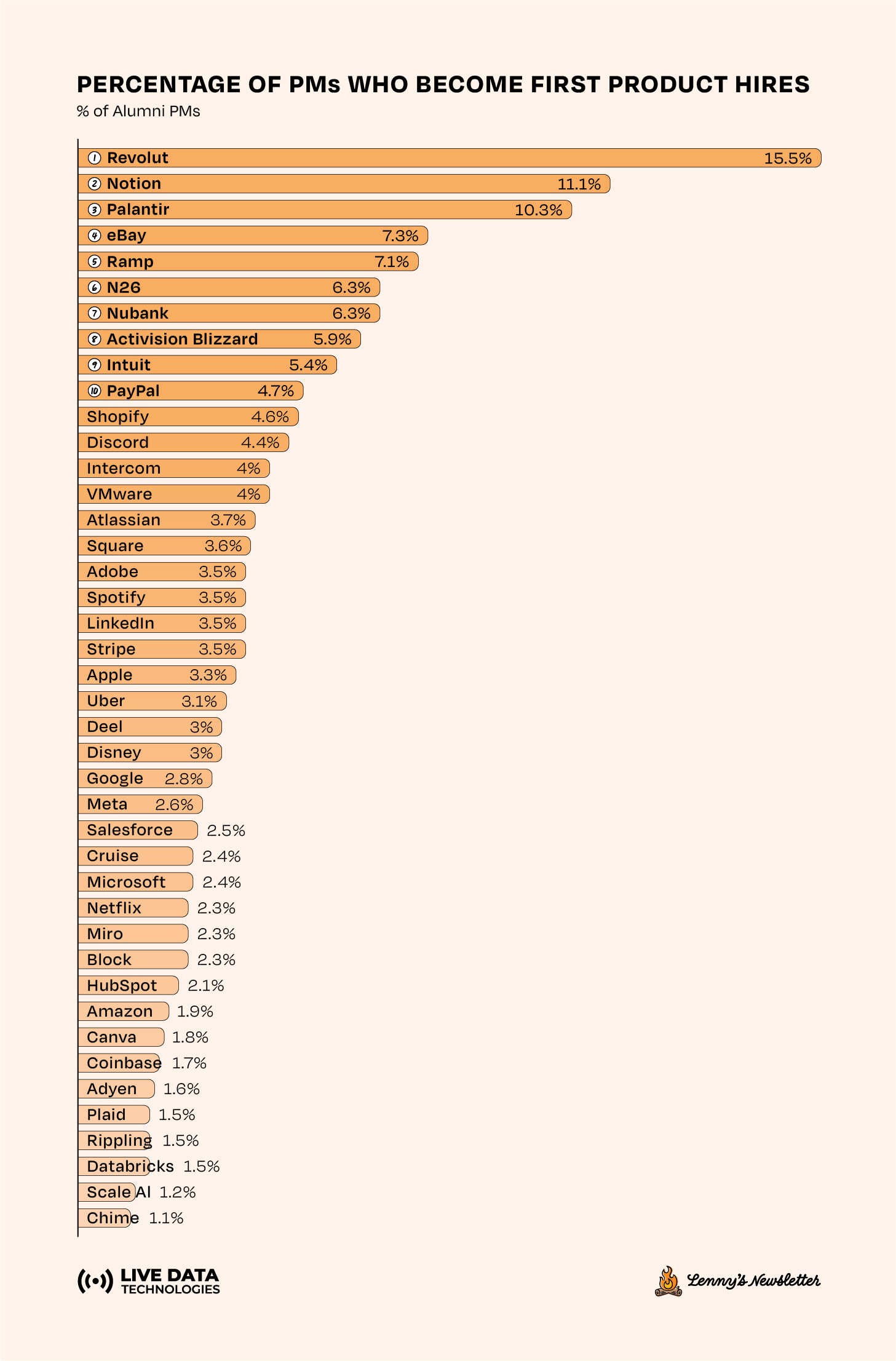 Image from Which companies accelerate PM careers most