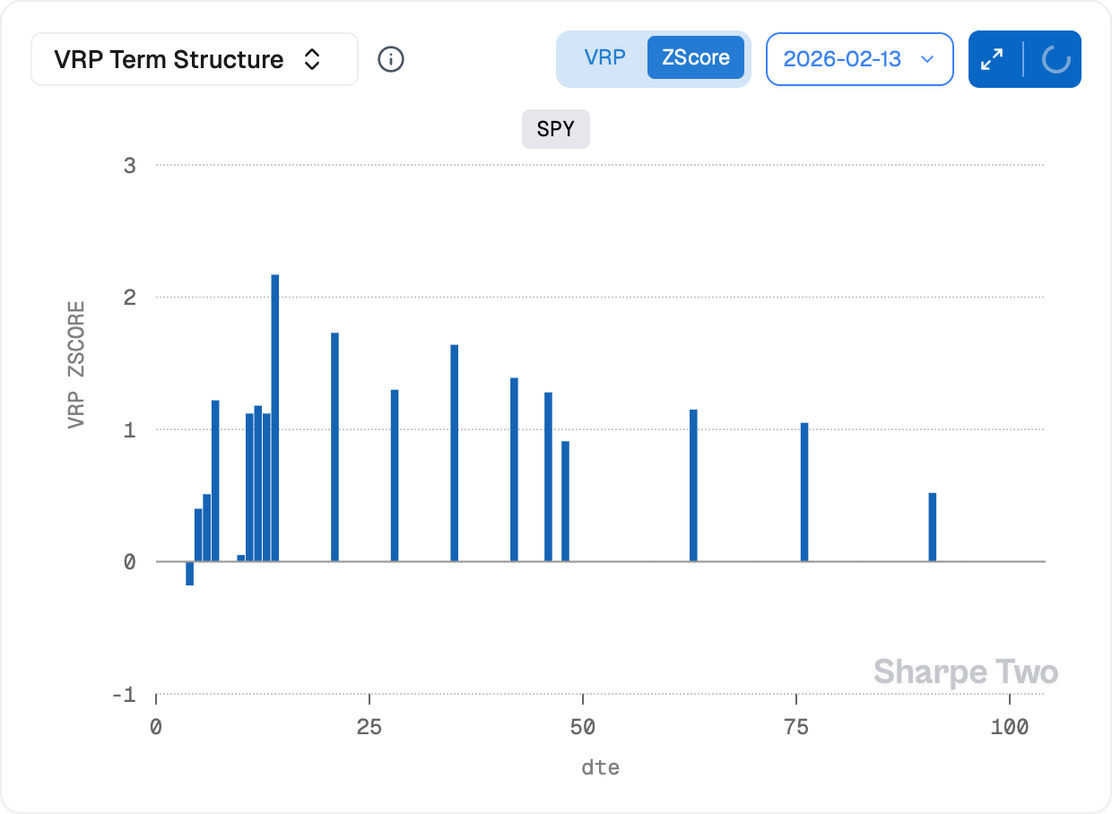 As you move away from the expiration date, the VRP zscore decreases.